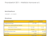 Veröffentlichung des Finanzberichts 2011-1